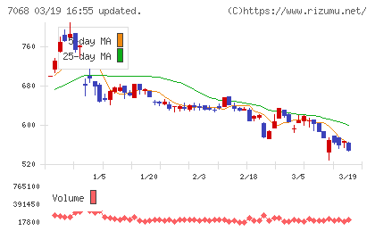 フィードフォースグループチャート