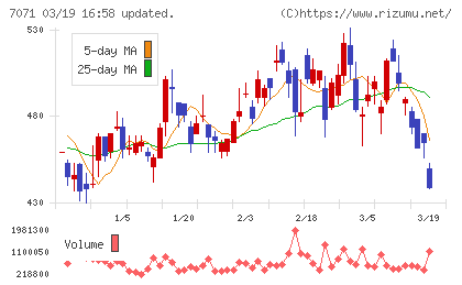 アンビスホールディングスチャート