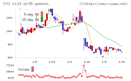 インティメート・マージャーチャート