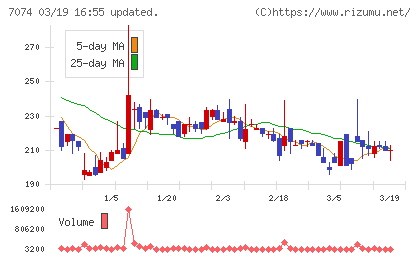 トゥエンティーフォーセブンホールディングスチャート