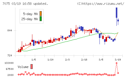 ＱＬＳホールディングスチャート