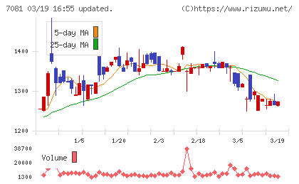 コーユーレンティアチャート