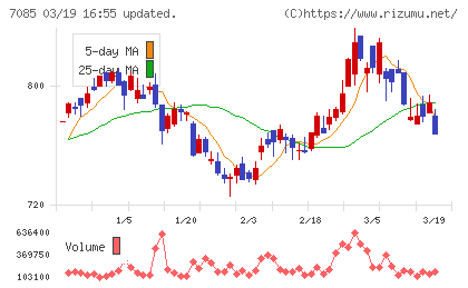 カーブスホールディングスチャート