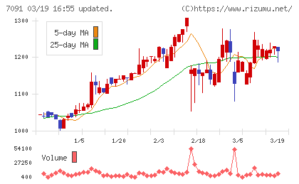 リビングプラットフォームチャート