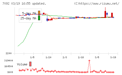 Ｆａｓｔ　Ｆｉｔｎｅｓｓ　Ｊａｐａｎチャート