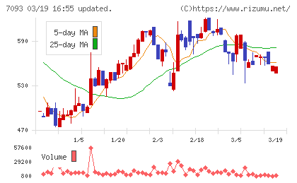 アディッシュチャート