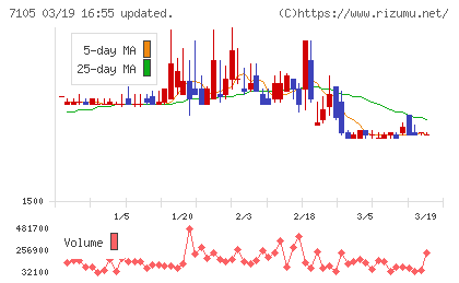 三菱ロジスネクストチャート