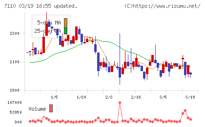 クラシコムチャート