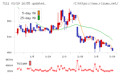 ＩＮＥＳＴチャート