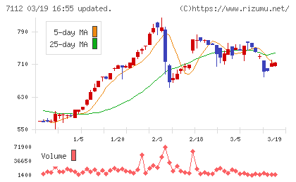 キューブチャート