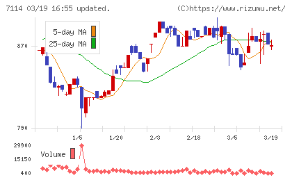 フーディソンチャート