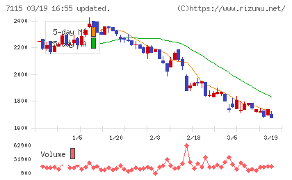 アルファパーチェスチャート
