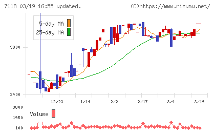 伸和ホールディングスチャート