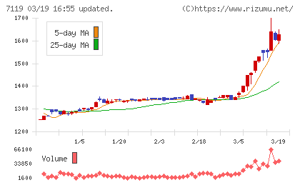 ハルメクホールディングスチャート