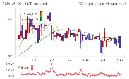 ＳＨＩＮＫＯチャート