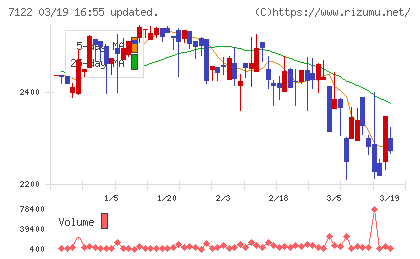 近畿車輛チャート