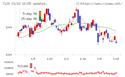 ユニソルホールディングスチャート