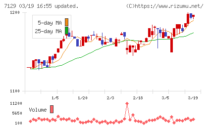 ミアヘルサホールディングスチャート