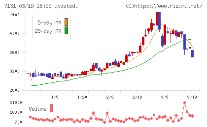のむら産業チャート