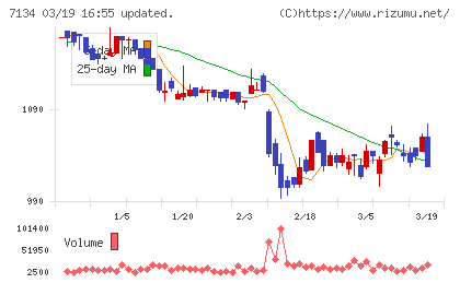 アップガレージグループチャート