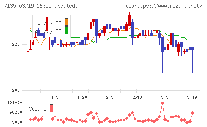 ジャパンクラフトホールディングスチャート