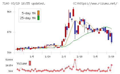 ペットゴーチャート