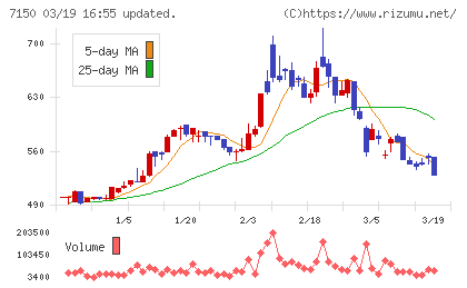 島根銀行チャート