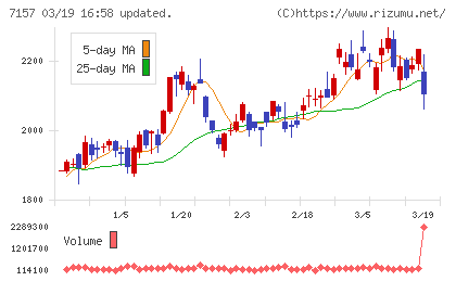 ライフネット生命保険チャート