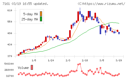 じもとホールディングスチャート