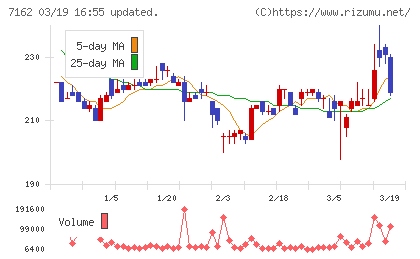 アストマックスチャート