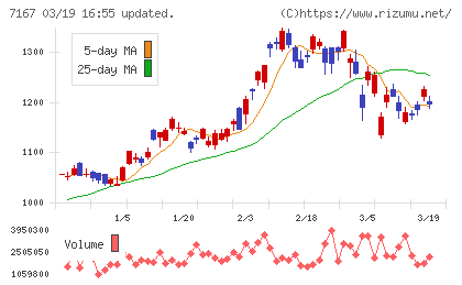 めぶきフィナンシャルグループチャート