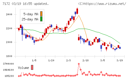 ジャパンインベストメントアドバイザーチャート