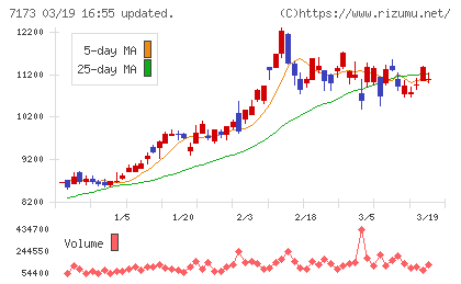 東京きらぼしフィナンシャルグループチャート