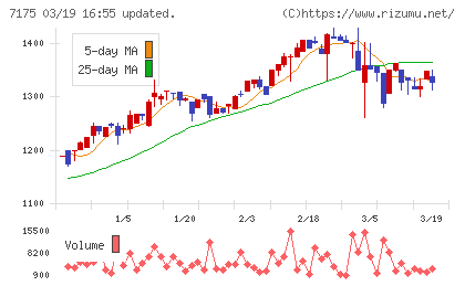 今村証券チャート