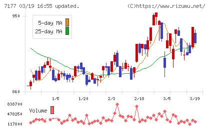 ＧＭＯフィナンシャルホールディングスチャート