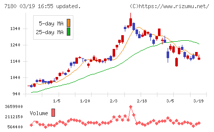 九州フィナンシャルグループチャート