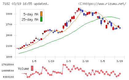 ゆうちょ銀行チャート