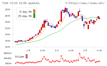 富山第一銀行チャート