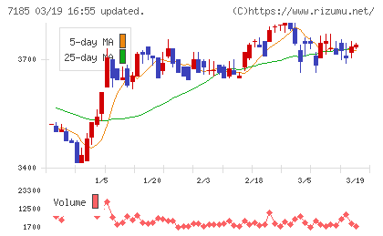 ヒロセ通商チャート