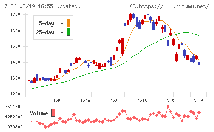 横浜フィナンシャルグループチャート