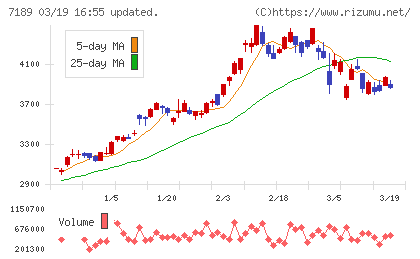 西日本フィナンシャルホールディングスチャート