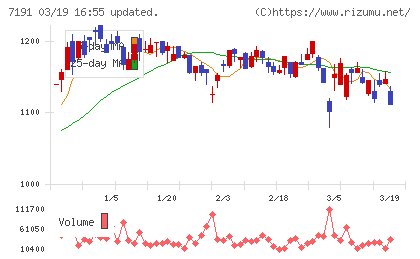 イントラストチャート