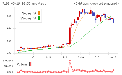 日本モーゲージサービスチャート