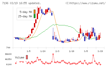 Ｃａｓａチャート