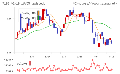 ＳＢＩアルヒチャート