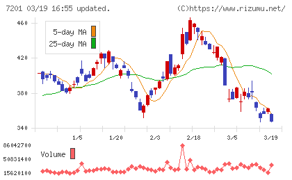 日産自動車チャート
