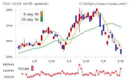 いすゞ自動車チャート