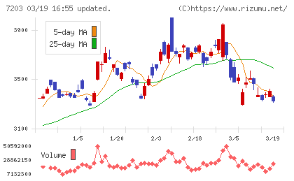 トヨタ自動車チャート