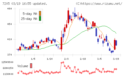 日野自動車チャート