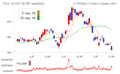 三菱自動車チャート